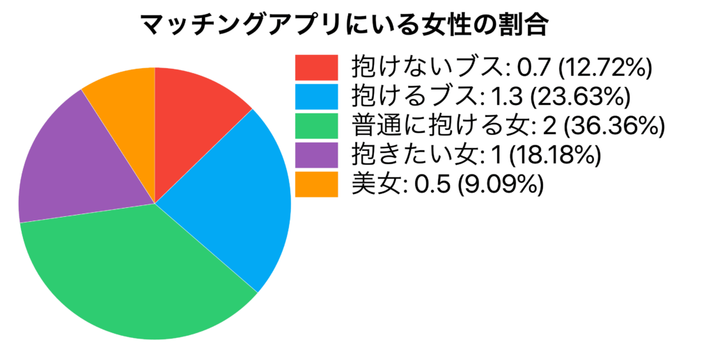 マッチングアプリにいる女性の割合のグラフ