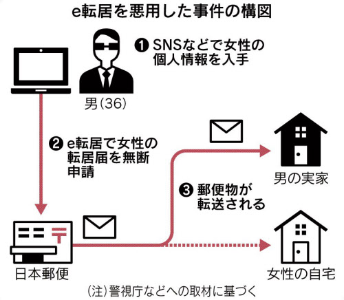 e転居を使ったストーカーの手法